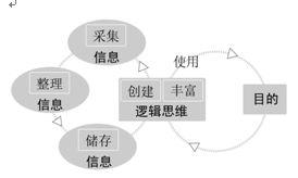 图:人类逻辑思维成长过程示意图