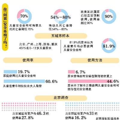国家质检总局首次发布5城市儿童安全坐椅使用现状调查;9月1日起儿童安全坐椅强制3C认证 国家质检总局首次发布5城市儿童安全坐椅使用现状调查;9月1日起儿童安全坐椅强制3C认证