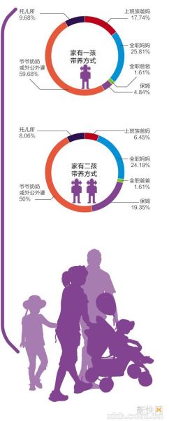 一孩/二孩带养方式 一孩/二孩带养方式