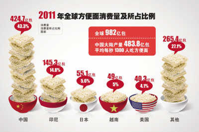 (图中数据来自世界方便面协会) (图中数据来自世界方便面协会)