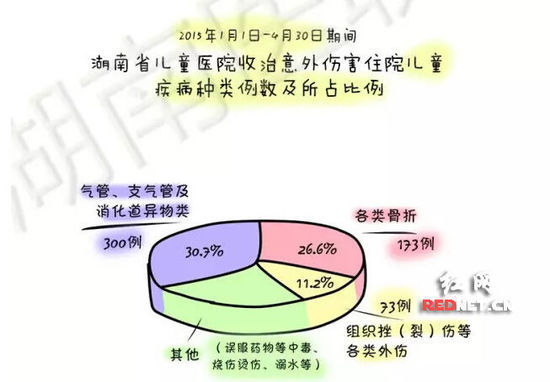 (����ʡ��ͯҽԺ���������˺���ͯ�����������ͼ��ʱ�䣺2015��1��1����4��30�ա�)